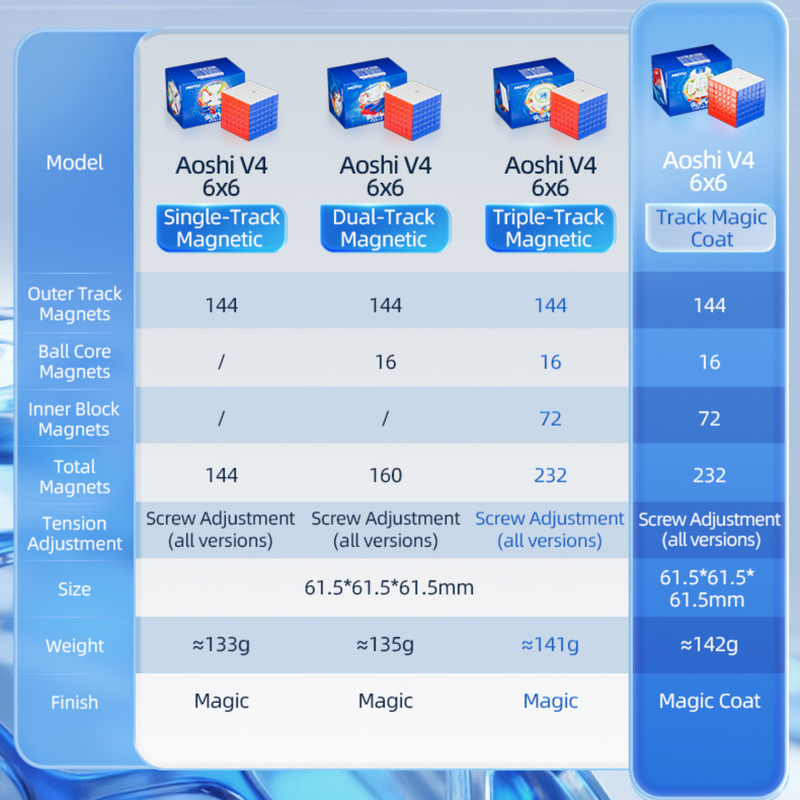 MoYu AoShi v4 6x6 (Magnetic) Speedcube